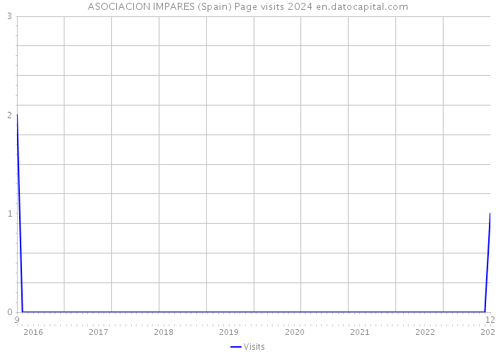 ASOCIACION IMPARES (Spain) Page visits 2024 