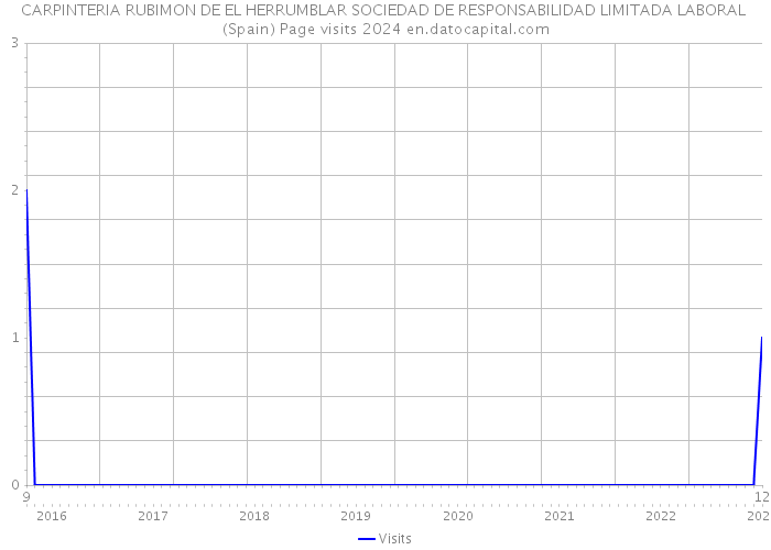 CARPINTERIA RUBIMON DE EL HERRUMBLAR SOCIEDAD DE RESPONSABILIDAD LIMITADA LABORAL (Spain) Page visits 2024 