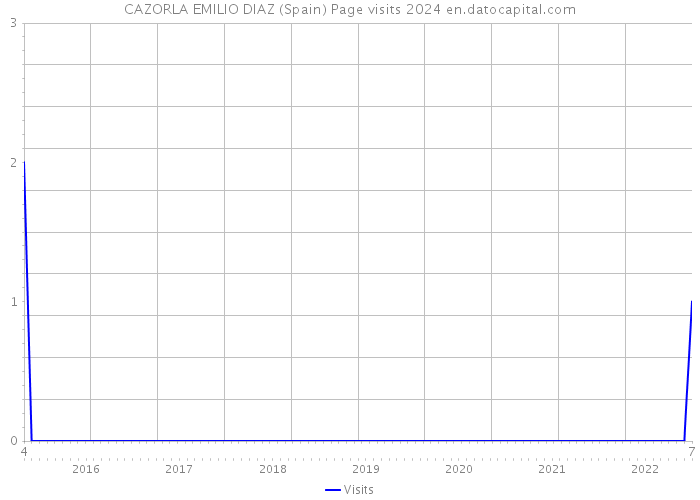 CAZORLA EMILIO DIAZ (Spain) Page visits 2024 