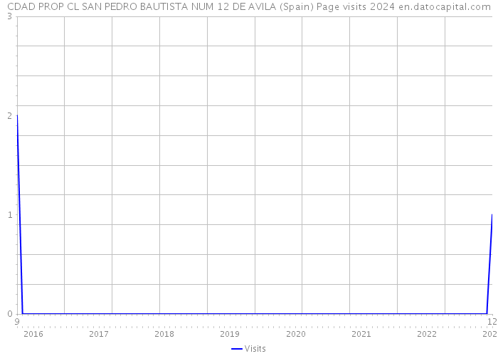 CDAD PROP CL SAN PEDRO BAUTISTA NUM 12 DE AVILA (Spain) Page visits 2024 