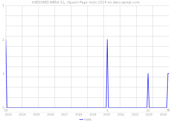ASESORES MERA S.L. (Spain) Page visits 2024 