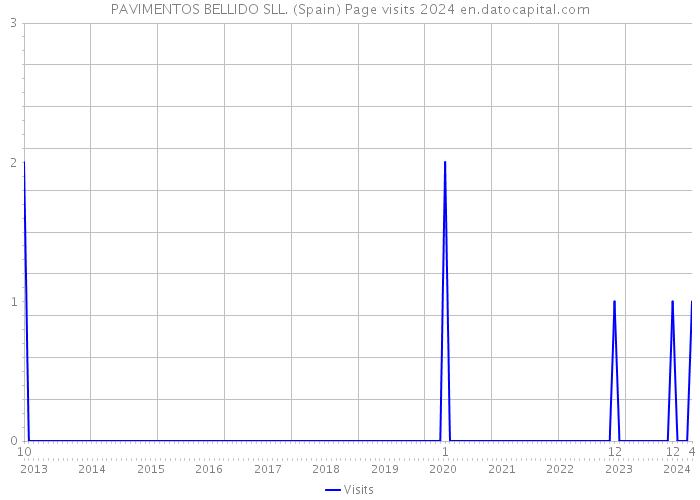 PAVIMENTOS BELLIDO SLL. (Spain) Page visits 2024 