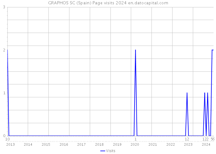 GRAPHOS SC (Spain) Page visits 2024 