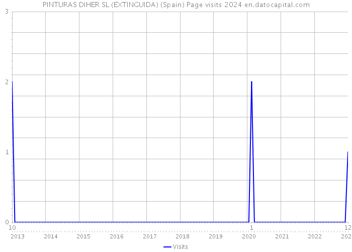 PINTURAS DIHER SL (EXTINGUIDA) (Spain) Page visits 2024 