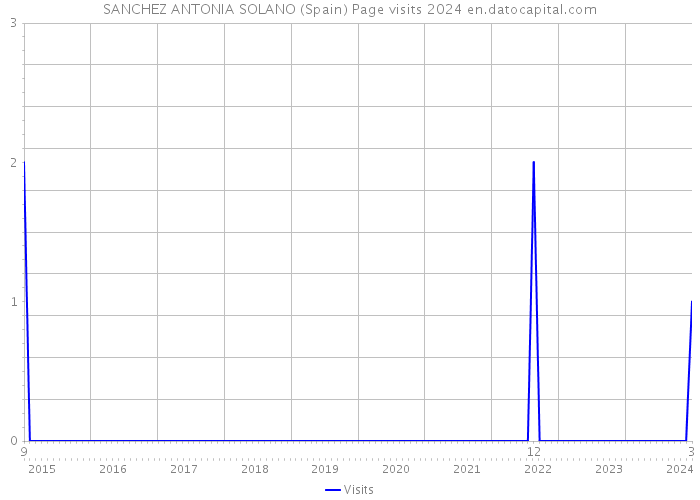 SANCHEZ ANTONIA SOLANO (Spain) Page visits 2024 