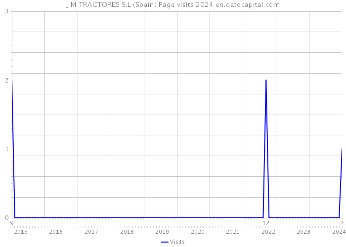 J M TRACTORES S.L (Spain) Page visits 2024 