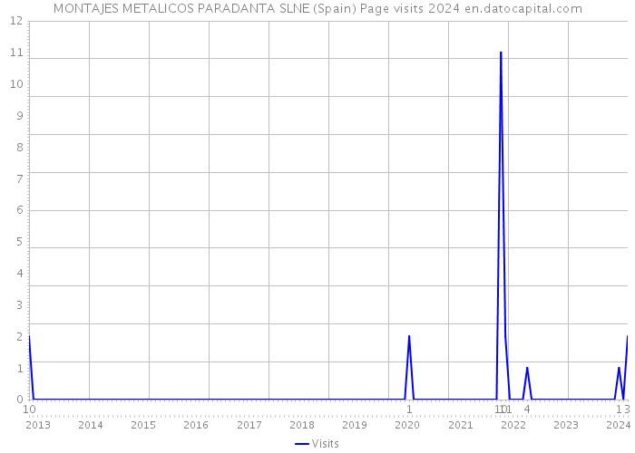 MONTAJES METALICOS PARADANTA SLNE (Spain) Page visits 2024 