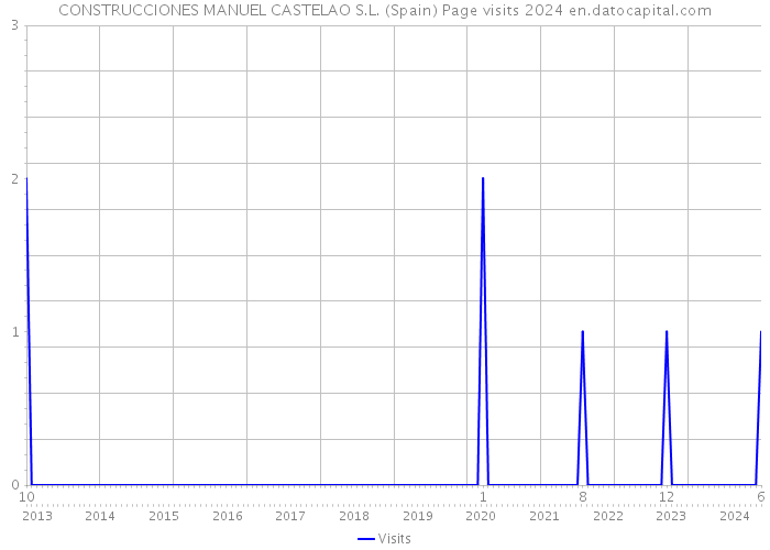 CONSTRUCCIONES MANUEL CASTELAO S.L. (Spain) Page visits 2024 