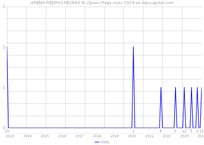 AREMA PIEDRAS NEGRAS SL (Spain) Page visits 2024 