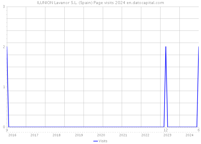 ILUNION Lavanor S.L. (Spain) Page visits 2024 