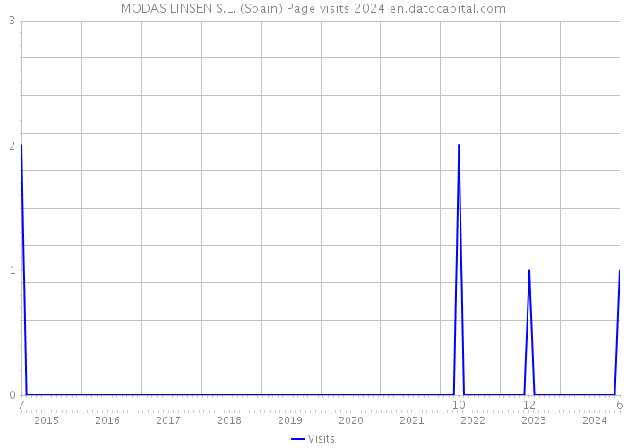MODAS LINSEN S.L. (Spain) Page visits 2024 