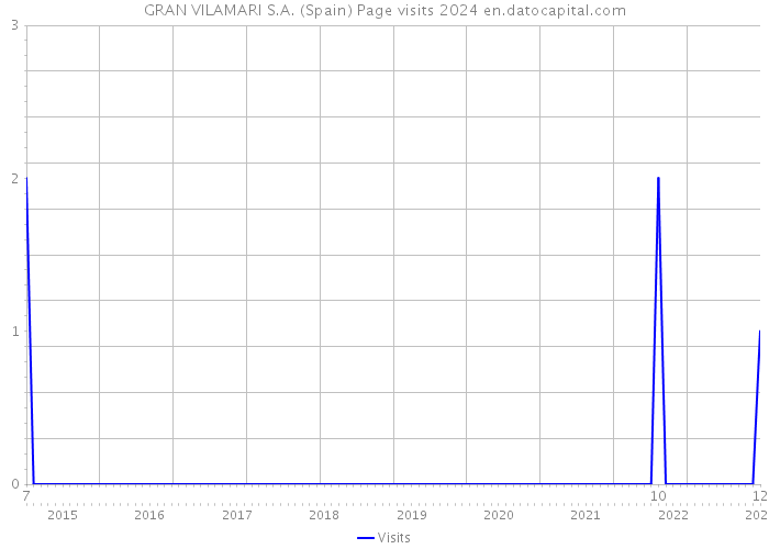 GRAN VILAMARI S.A. (Spain) Page visits 2024 