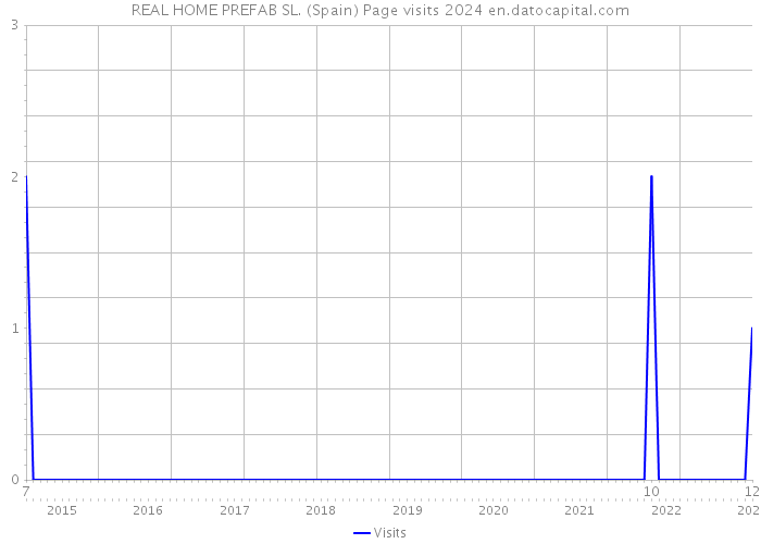 REAL HOME PREFAB SL. (Spain) Page visits 2024 
