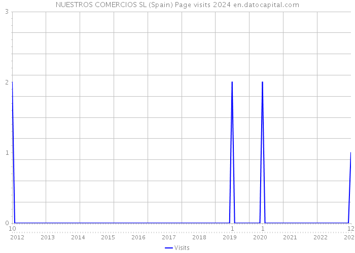NUESTROS COMERCIOS SL (Spain) Page visits 2024 