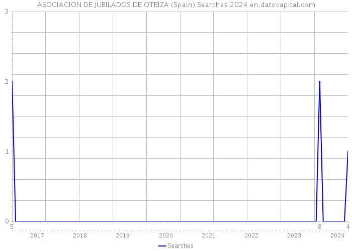 ASOCIACION DE JUBILADOS DE OTEIZA (Spain) Searches 2024 