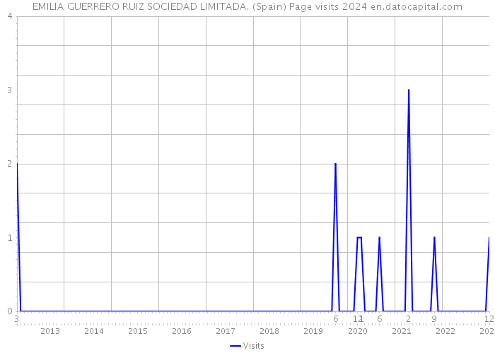 EMILIA GUERRERO RUIZ SOCIEDAD LIMITADA. (Spain) Page visits 2024 