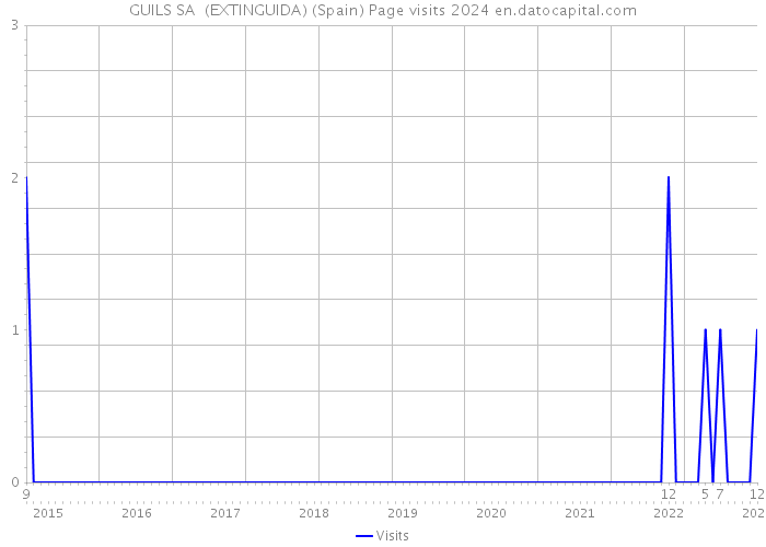 GUILS SA (EXTINGUIDA) (Spain) Page visits 2024 