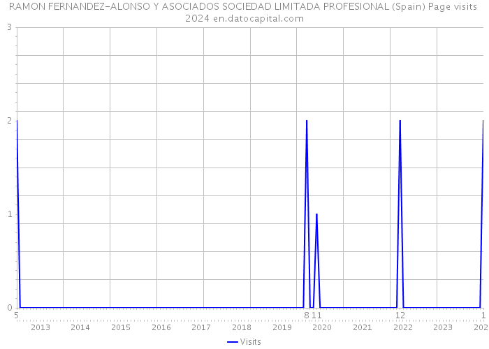 RAMON FERNANDEZ-ALONSO Y ASOCIADOS SOCIEDAD LIMITADA PROFESIONAL (Spain) Page visits 2024 