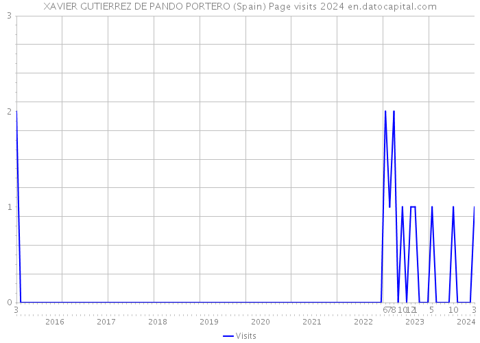 XAVIER GUTIERREZ DE PANDO PORTERO (Spain) Page visits 2024 