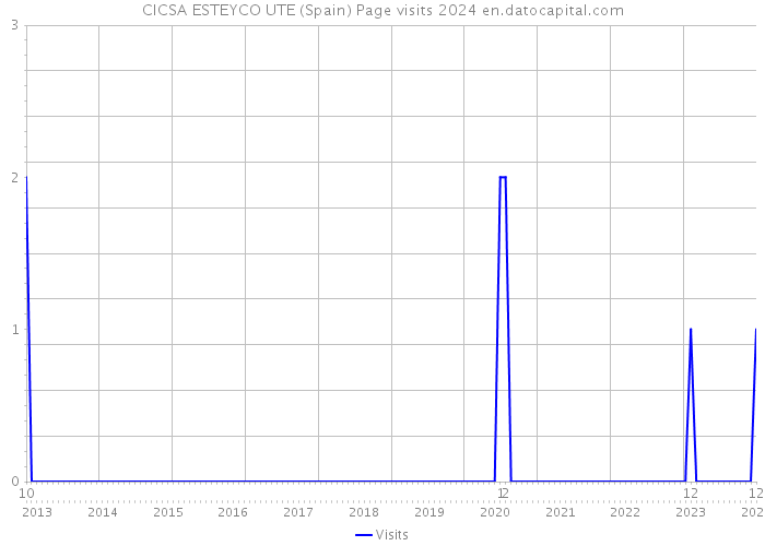 CICSA ESTEYCO UTE (Spain) Page visits 2024 