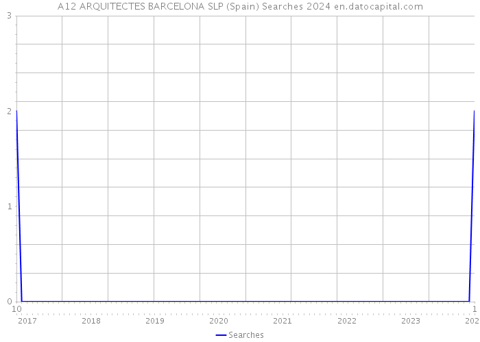 A12 ARQUITECTES BARCELONA SLP (Spain) Searches 2024 