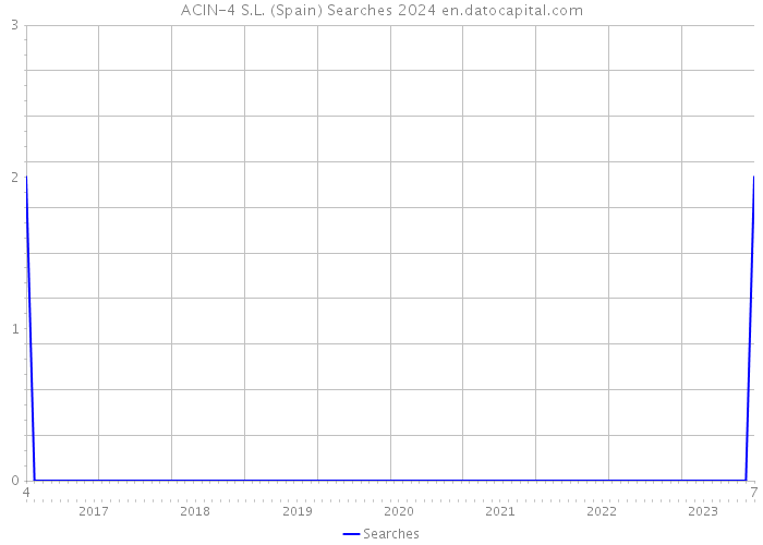 ACIN-4 S.L. (Spain) Searches 2024 