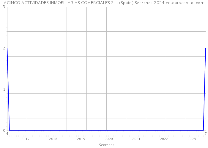 ACINCO ACTIVIDADES INMOBILIARIAS COMERCIALES S.L. (Spain) Searches 2024 