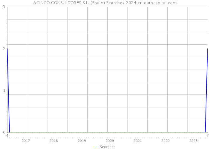 ACINCO CONSULTORES S.L. (Spain) Searches 2024 