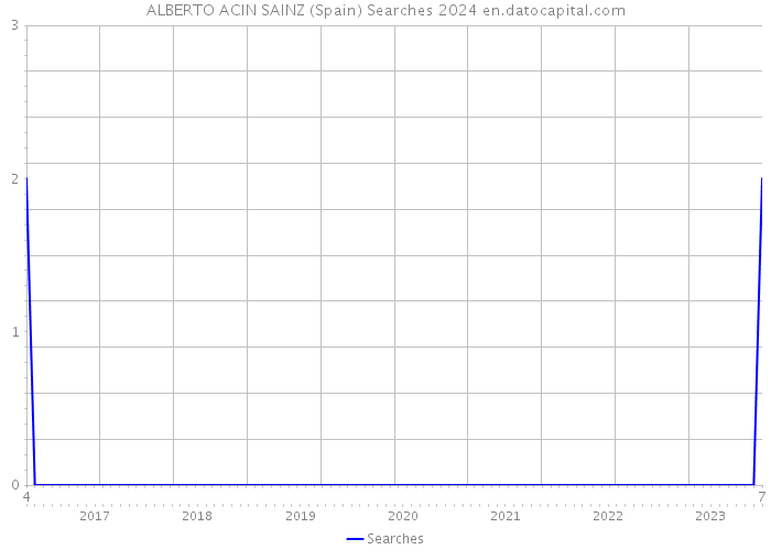 ALBERTO ACIN SAINZ (Spain) Searches 2024 