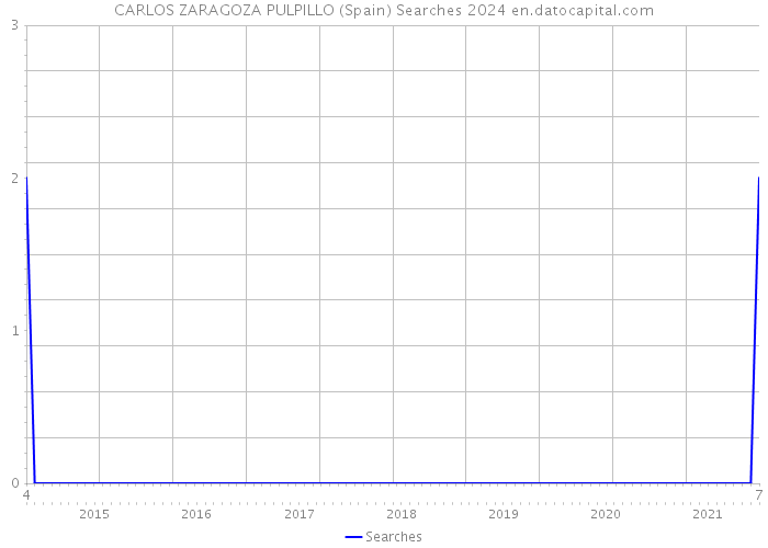 CARLOS ZARAGOZA PULPILLO (Spain) Searches 2024 