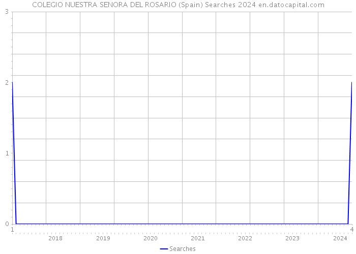 COLEGIO NUESTRA SENORA DEL ROSARIO (Spain) Searches 2024 