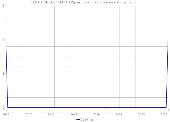 ELENA GONZALO SMYTH (Spain) Searches 2024 