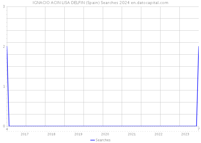 IGNACIO ACIN LISA DELFIN (Spain) Searches 2024 