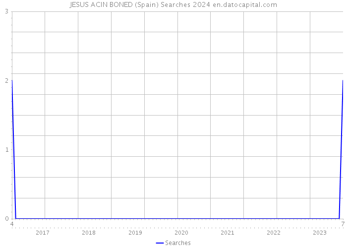 JESUS ACIN BONED (Spain) Searches 2024 