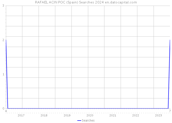 RAFAEL ACIN POC (Spain) Searches 2024 