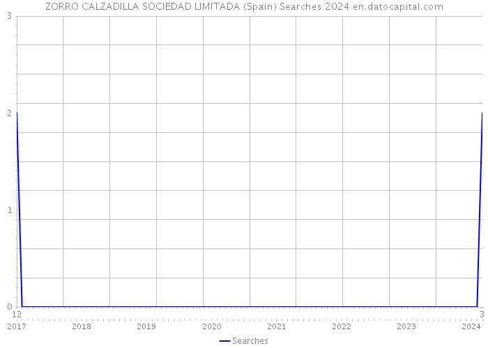 ZORRO CALZADILLA SOCIEDAD LIMITADA (Spain) Searches 2024 