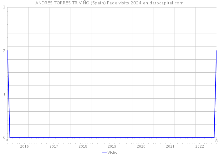 ANDRES TORRES TRIVIÑO (Spain) Page visits 2024 