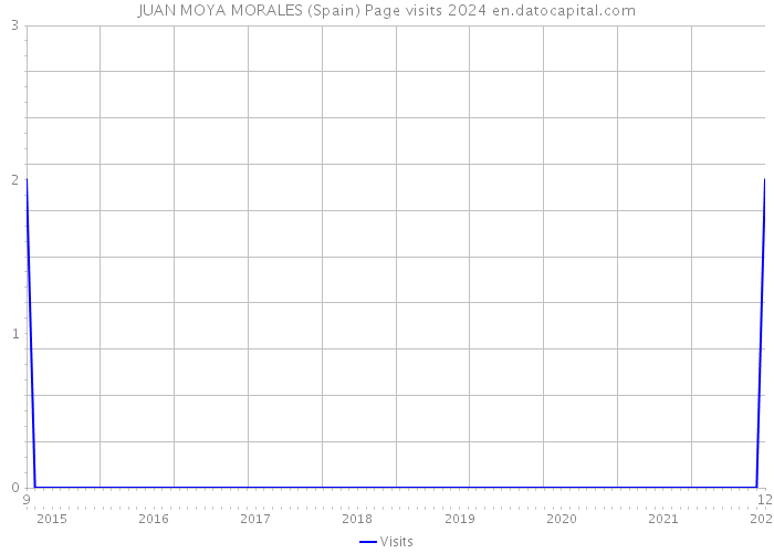 JUAN MOYA MORALES (Spain) Page visits 2024 