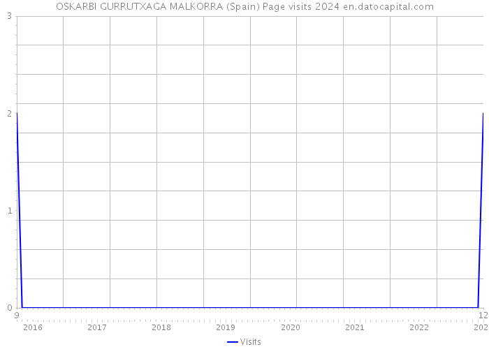 OSKARBI GURRUTXAGA MALKORRA (Spain) Page visits 2024 