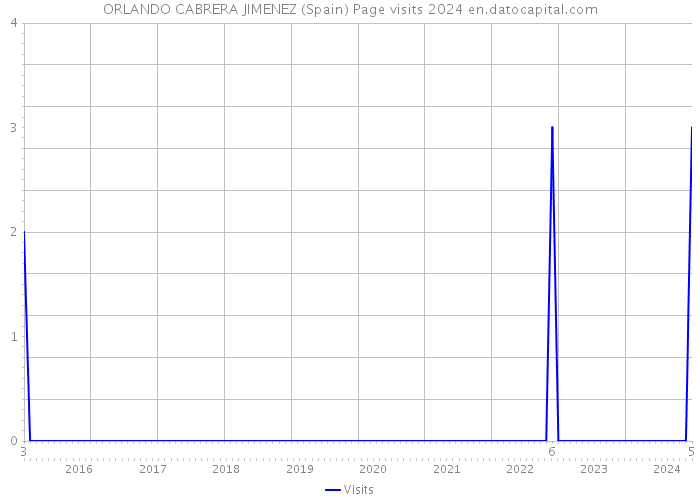 ORLANDO CABRERA JIMENEZ (Spain) Page visits 2024 