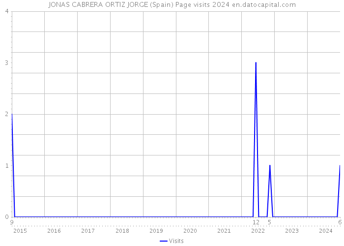 JONAS CABRERA ORTIZ JORGE (Spain) Page visits 2024 