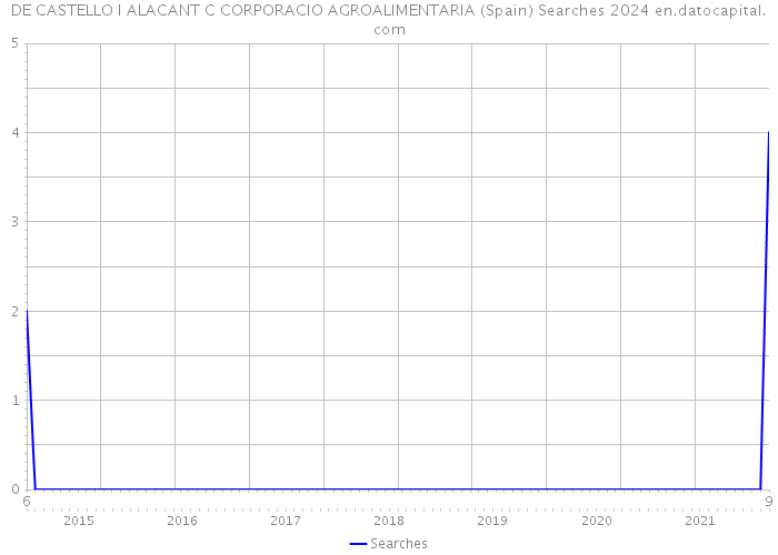 DE CASTELLO I ALACANT C CORPORACIO AGROALIMENTARIA (Spain) Searches 2024 