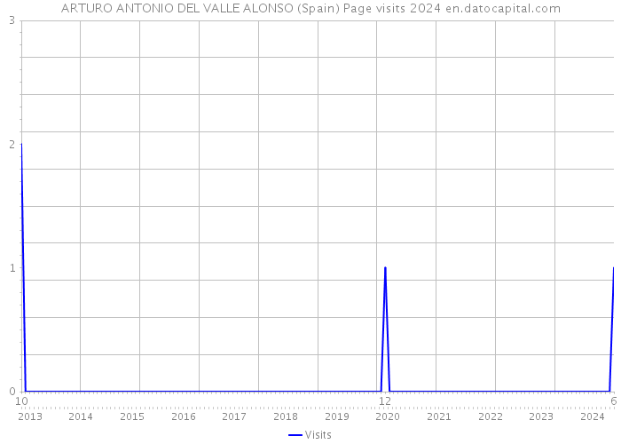 ARTURO ANTONIO DEL VALLE ALONSO (Spain) Page visits 2024 