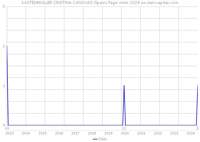 KASTENMULLER CRISTINA CANOVAS (Spain) Page visits 2024 