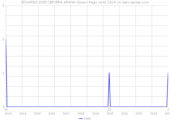 EDUARDO JOSE CERVERA ARANA (Spain) Page visits 2024 
