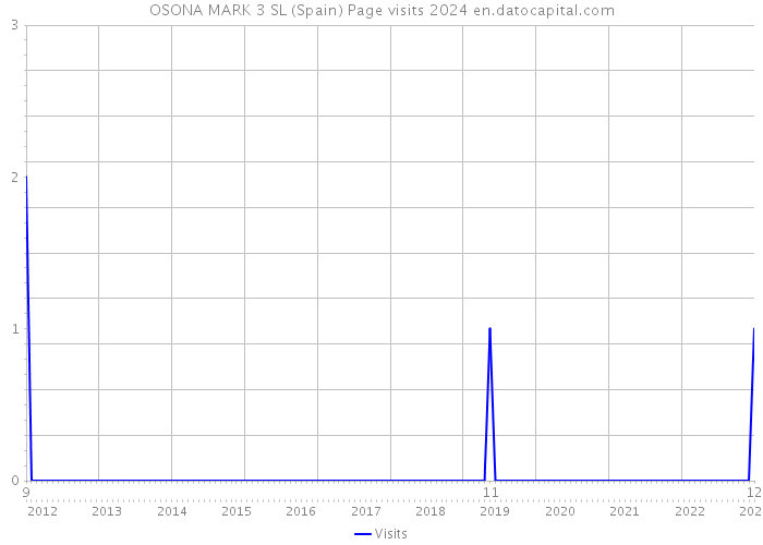 OSONA MARK 3 SL (Spain) Page visits 2024 