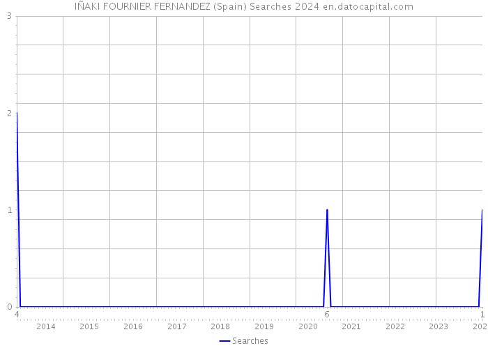 IÑAKI FOURNIER FERNANDEZ (Spain) Searches 2024 