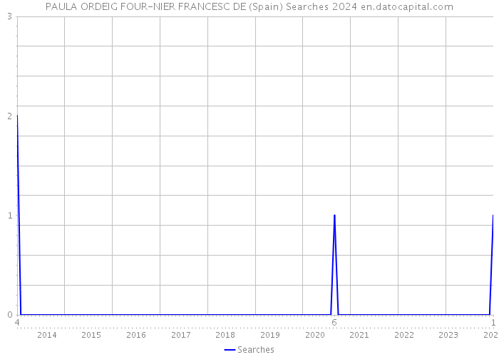 PAULA ORDEIG FOUR-NIER FRANCESC DE (Spain) Searches 2024 
