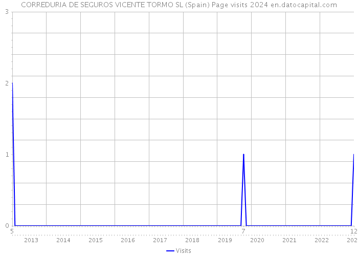 CORREDURIA DE SEGUROS VICENTE TORMO SL (Spain) Page visits 2024 