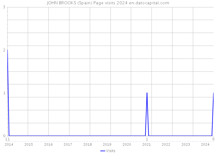 JOHN BROOKS (Spain) Page visits 2024 